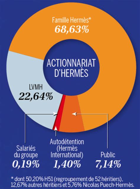 actionnaires hermes|dynastie hermes.